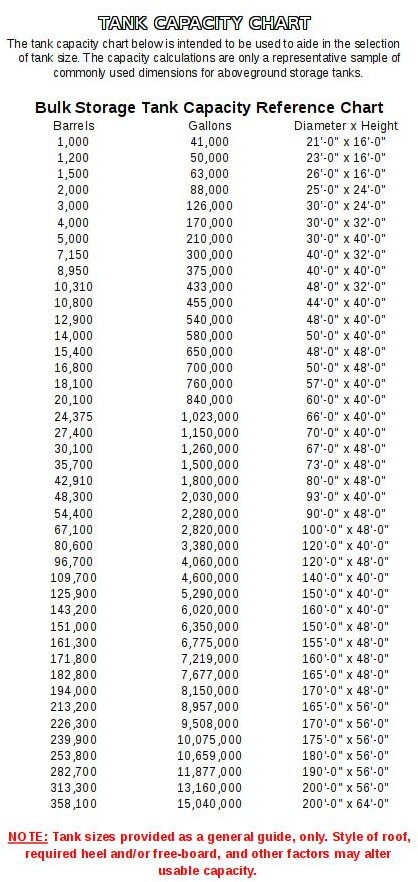 The tank capacity chart below is intended to be used to aide in the selection of tank size. The capacity calculations are only a representative sample of commonly used dimensions for aboveground storage tanks.
